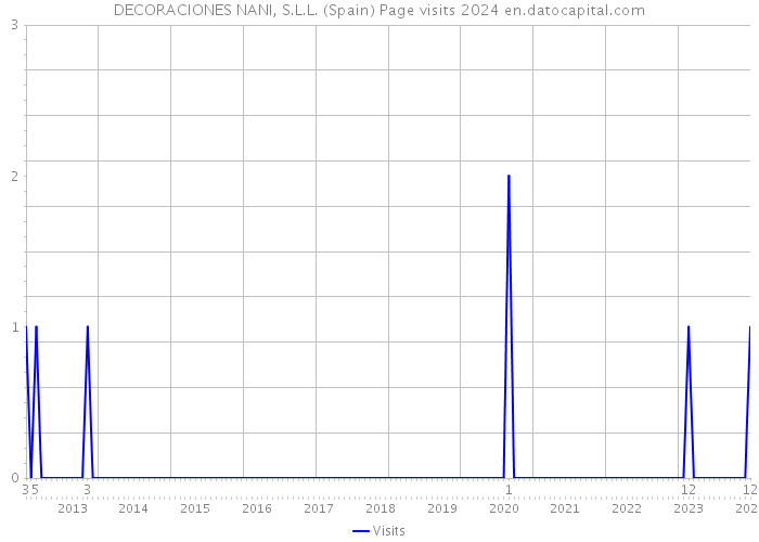 DECORACIONES NANI, S.L.L. (Spain) Page visits 2024 