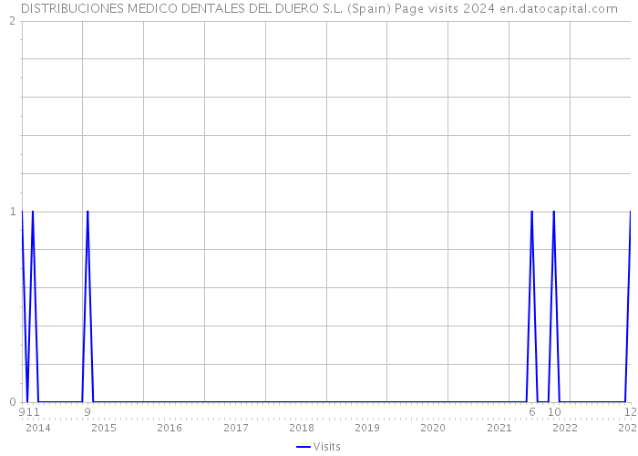 DISTRIBUCIONES MEDICO DENTALES DEL DUERO S.L. (Spain) Page visits 2024 