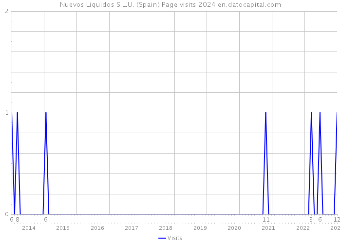 Nuevos Liquidos S.L.U. (Spain) Page visits 2024 