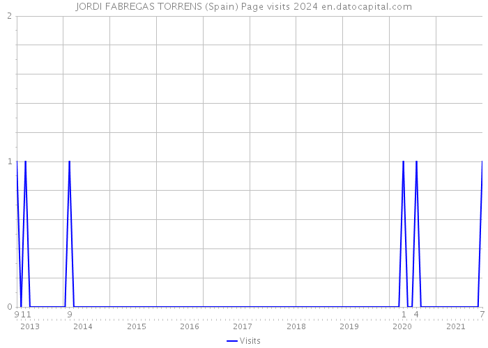 JORDI FABREGAS TORRENS (Spain) Page visits 2024 