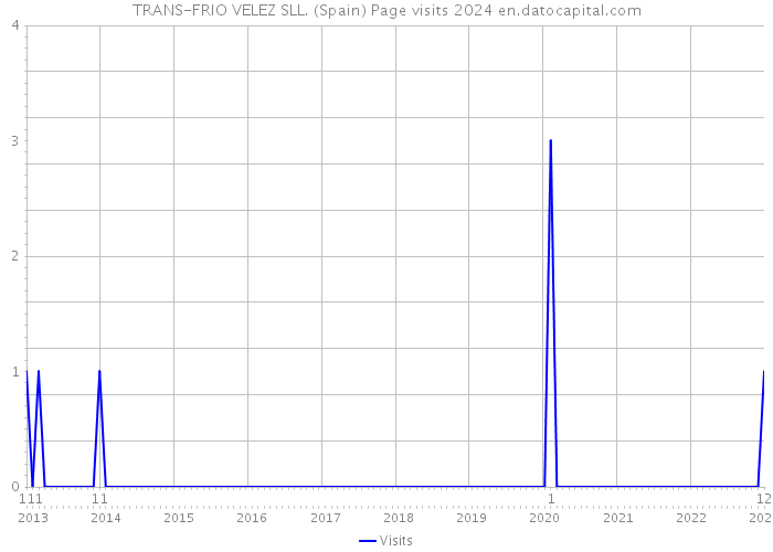 TRANS-FRIO VELEZ SLL. (Spain) Page visits 2024 