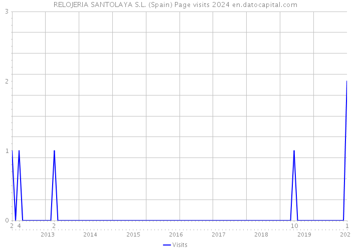 RELOJERIA SANTOLAYA S.L. (Spain) Page visits 2024 