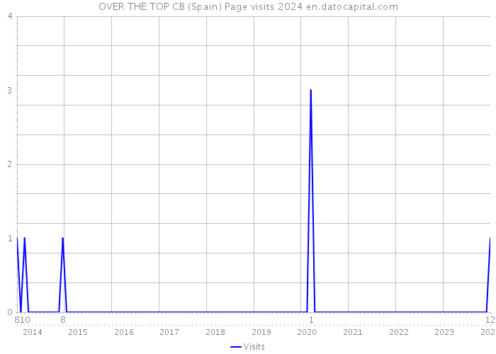 OVER THE TOP CB (Spain) Page visits 2024 