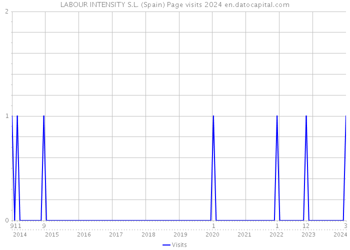 LABOUR INTENSITY S.L. (Spain) Page visits 2024 