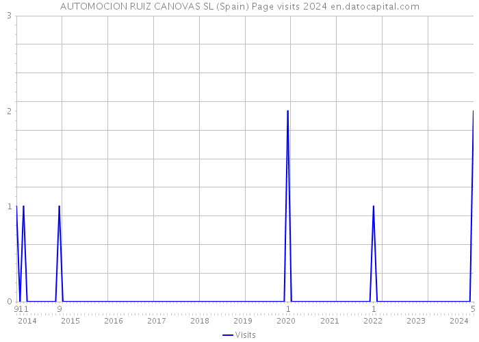 AUTOMOCION RUIZ CANOVAS SL (Spain) Page visits 2024 