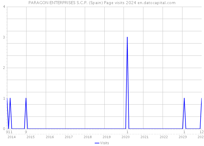 PARAGON ENTERPRISES S.C.P. (Spain) Page visits 2024 