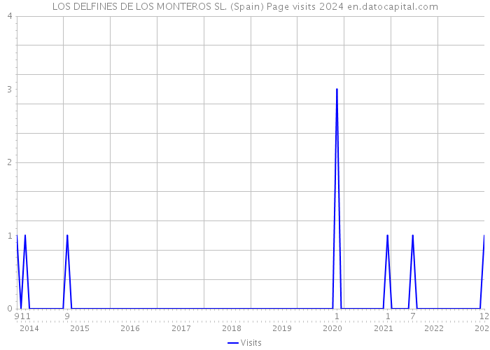 LOS DELFINES DE LOS MONTEROS SL. (Spain) Page visits 2024 