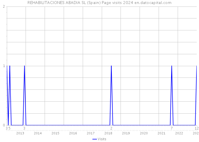 REHABILITACIONES ABADIA SL (Spain) Page visits 2024 