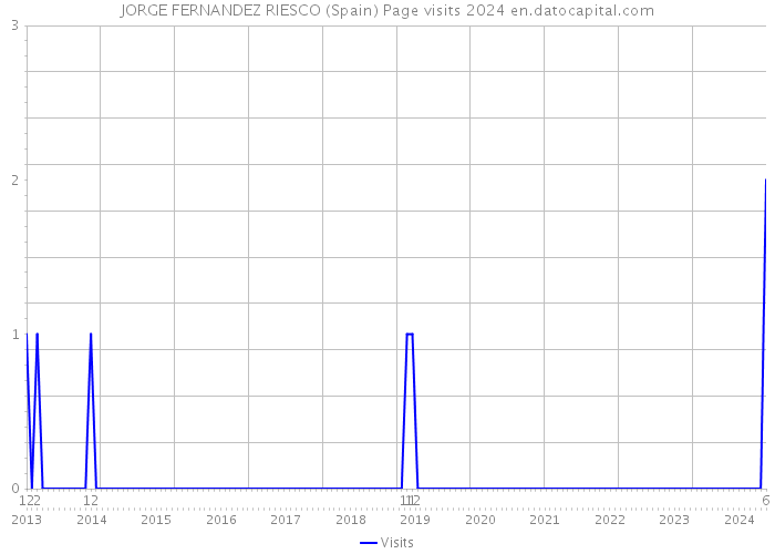 JORGE FERNANDEZ RIESCO (Spain) Page visits 2024 