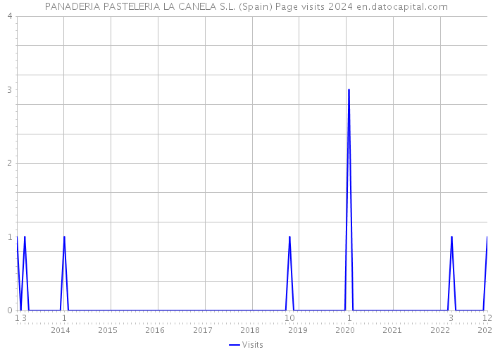 PANADERIA PASTELERIA LA CANELA S.L. (Spain) Page visits 2024 
