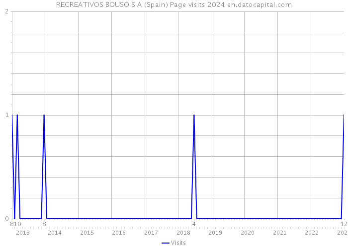 RECREATIVOS BOUSO S A (Spain) Page visits 2024 