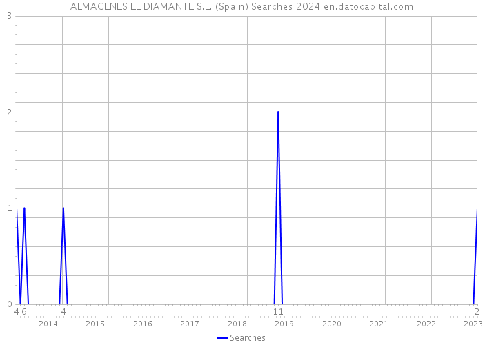 ALMACENES EL DIAMANTE S.L. (Spain) Searches 2024 