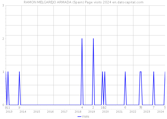 RAMON MELGAREJO ARMADA (Spain) Page visits 2024 