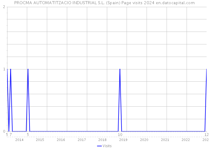 PROCMA AUTOMATITZACIO INDUSTRIAL S.L. (Spain) Page visits 2024 