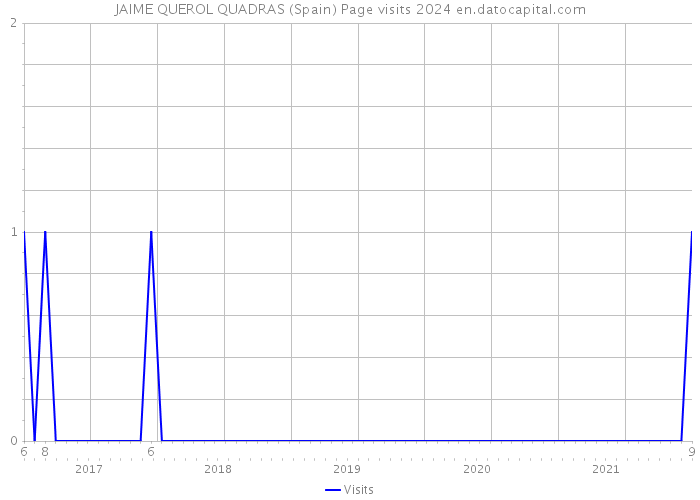 JAIME QUEROL QUADRAS (Spain) Page visits 2024 