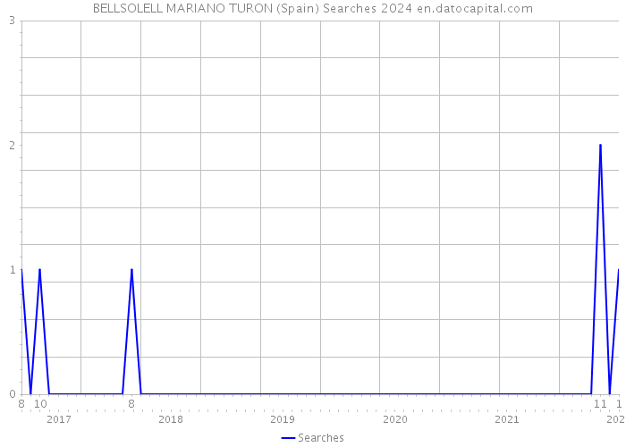 BELLSOLELL MARIANO TURON (Spain) Searches 2024 