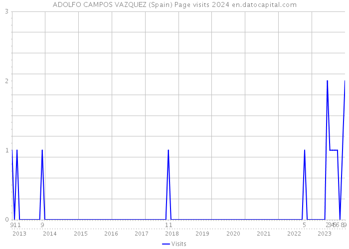 ADOLFO CAMPOS VAZQUEZ (Spain) Page visits 2024 