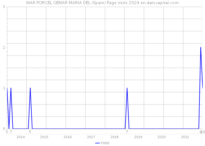 MAR PORCEL GEMAR MARIA DEL (Spain) Page visits 2024 