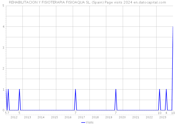 REHABILITACION Y FISIOTERAPIA FISIOAQUA SL. (Spain) Page visits 2024 