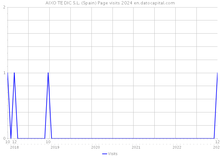 AIXO TE DIC S.L. (Spain) Page visits 2024 