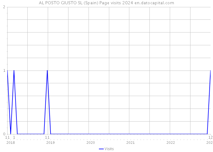 AL POSTO GIUSTO SL (Spain) Page visits 2024 