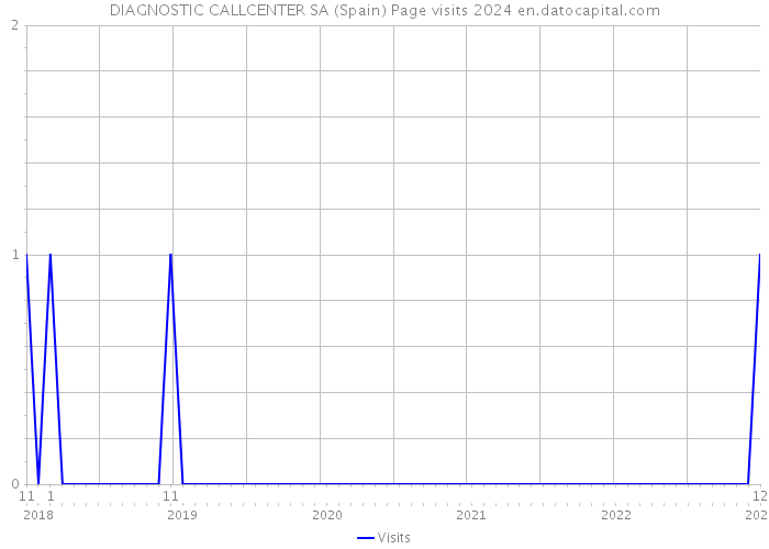 DIAGNOSTIC CALLCENTER SA (Spain) Page visits 2024 