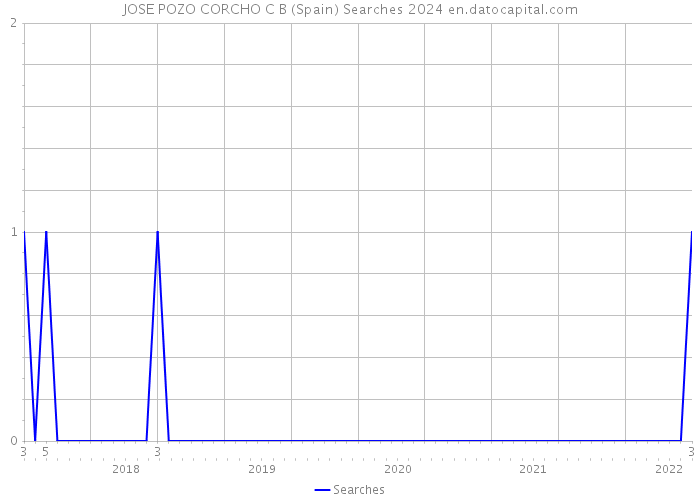 JOSE POZO CORCHO C B (Spain) Searches 2024 
