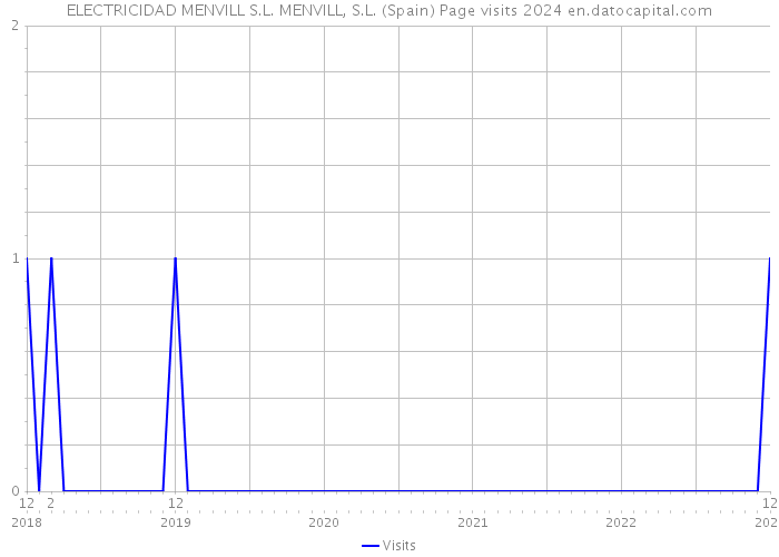 ELECTRICIDAD MENVILL S.L. MENVILL, S.L. (Spain) Page visits 2024 