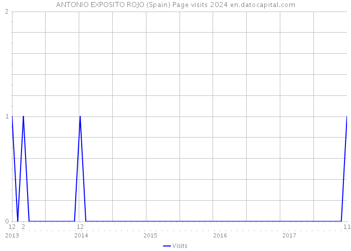 ANTONIO EXPOSITO ROJO (Spain) Page visits 2024 