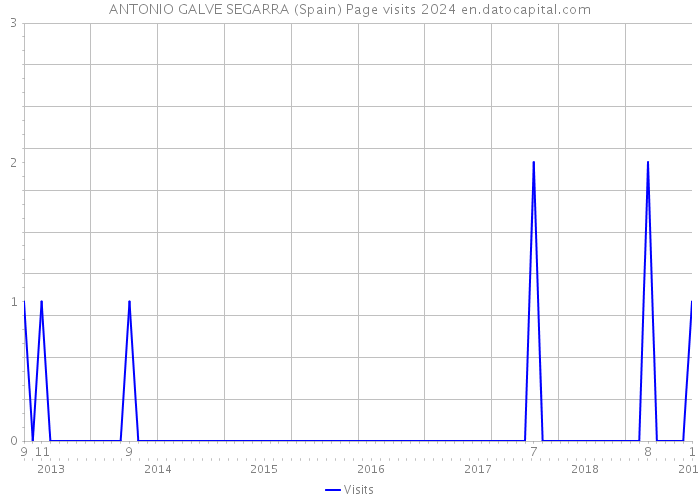 ANTONIO GALVE SEGARRA (Spain) Page visits 2024 