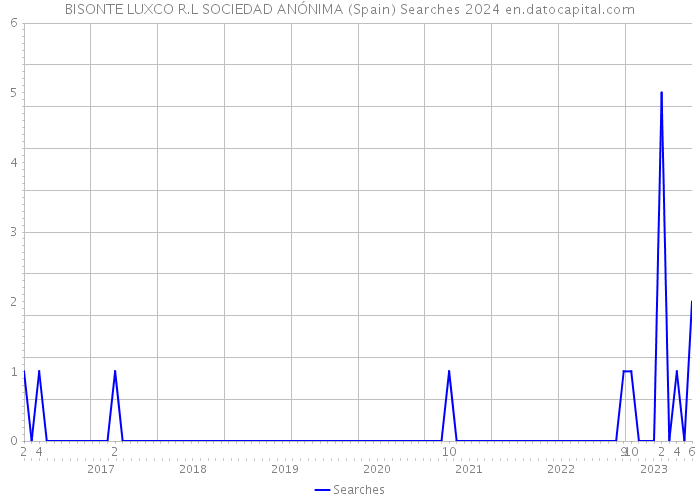 BISONTE LUXCO R.L SOCIEDAD ANÓNIMA (Spain) Searches 2024 