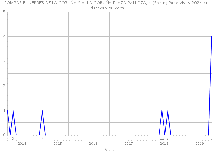 POMPAS FUNEBRES DE LA CORUÑA S.A. LA CORUÑA PLAZA PALLOZA, 4 (Spain) Page visits 2024 