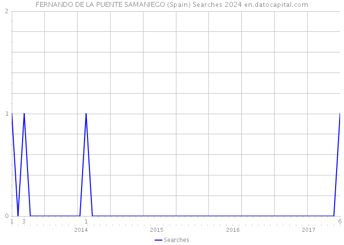FERNANDO DE LA PUENTE SAMANIEGO (Spain) Searches 2024 
