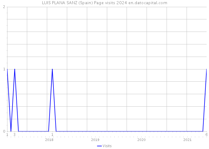 LUIS PLANA SANZ (Spain) Page visits 2024 