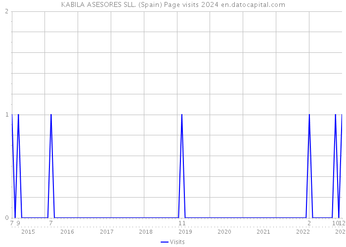 KABILA ASESORES SLL. (Spain) Page visits 2024 