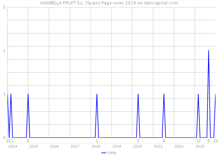 ANABELLA FRUIT S.L. (Spain) Page visits 2024 