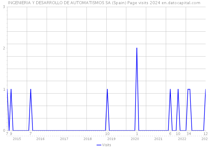 INGENIERIA Y DESARROLLO DE AUTOMATISMOS SA (Spain) Page visits 2024 
