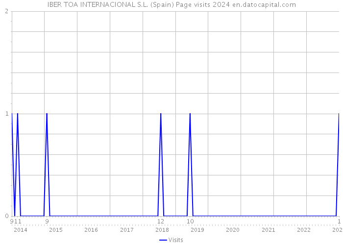 IBER TOA INTERNACIONAL S.L. (Spain) Page visits 2024 