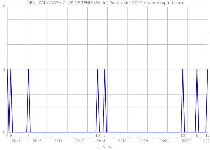 REAL ZARAGOZA CLUB DE TENIS (Spain) Page visits 2024 