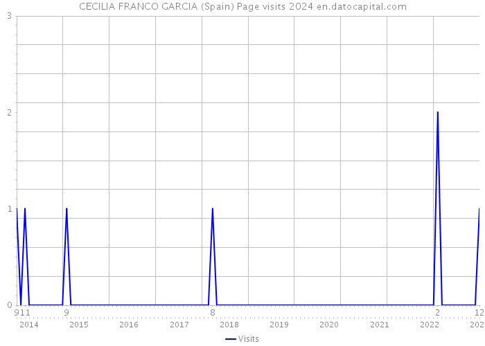 CECILIA FRANCO GARCIA (Spain) Page visits 2024 