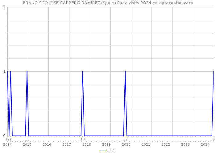 FRANCISCO JOSE CARRERO RAMIREZ (Spain) Page visits 2024 