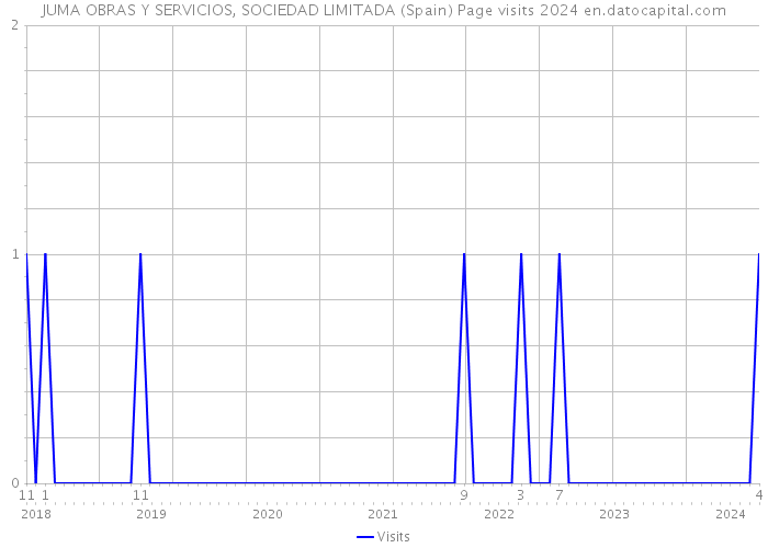 JUMA OBRAS Y SERVICIOS, SOCIEDAD LIMITADA (Spain) Page visits 2024 