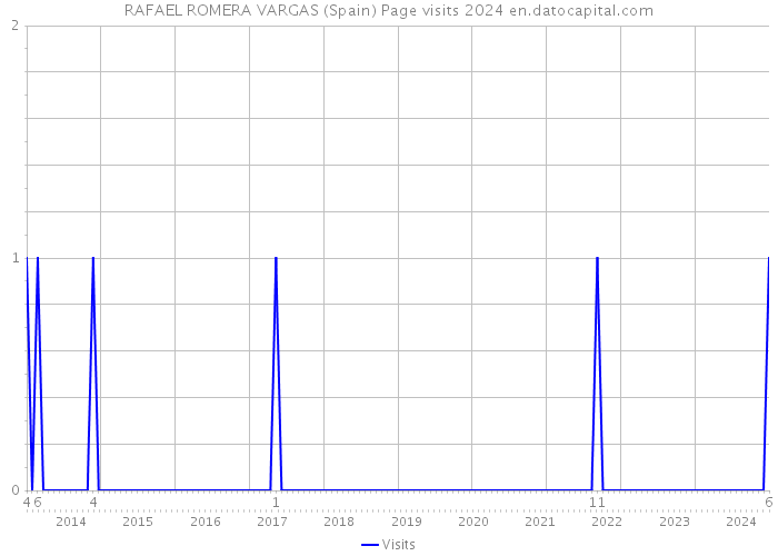 RAFAEL ROMERA VARGAS (Spain) Page visits 2024 