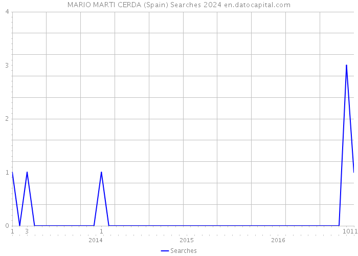 MARIO MARTI CERDA (Spain) Searches 2024 