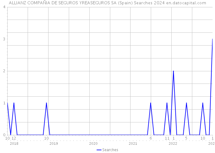 ALLIANZ COMPAÑIA DE SEGUROS YREASEGUROS SA (Spain) Searches 2024 