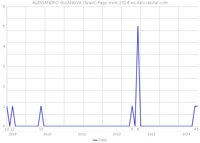 ALESSANDRO VILLANOVA (Spain) Page visits 2024 