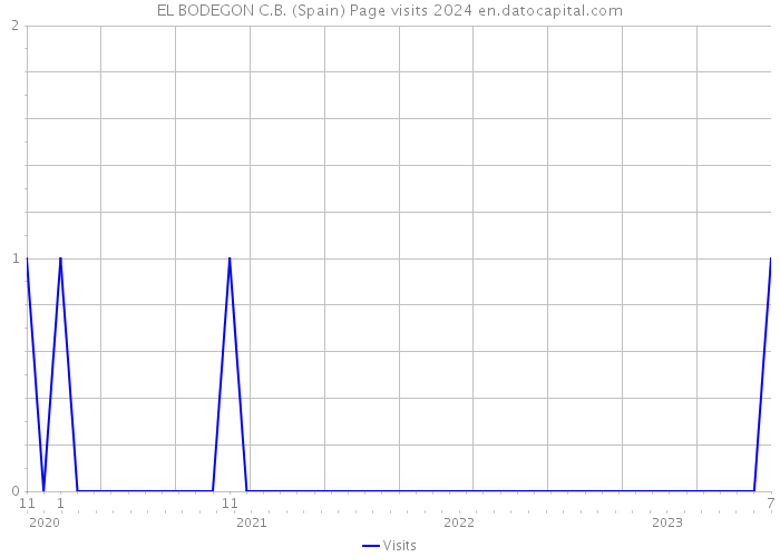 EL BODEGON C.B. (Spain) Page visits 2024 