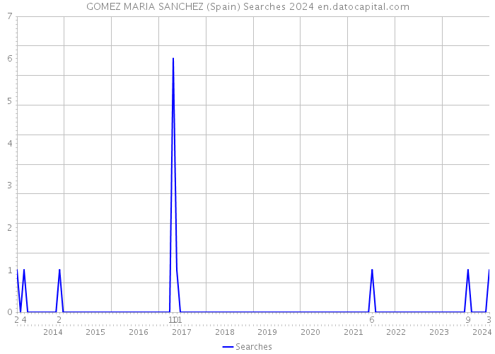 GOMEZ MARIA SANCHEZ (Spain) Searches 2024 