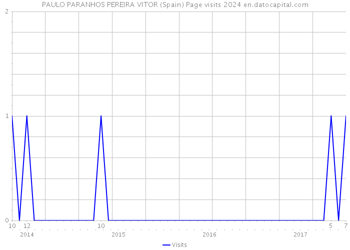 PAULO PARANHOS PEREIRA VITOR (Spain) Page visits 2024 