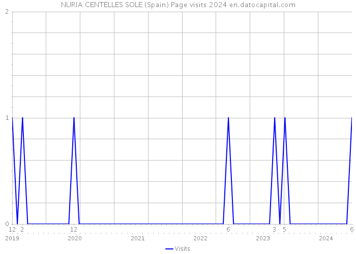 NURIA CENTELLES SOLE (Spain) Page visits 2024 